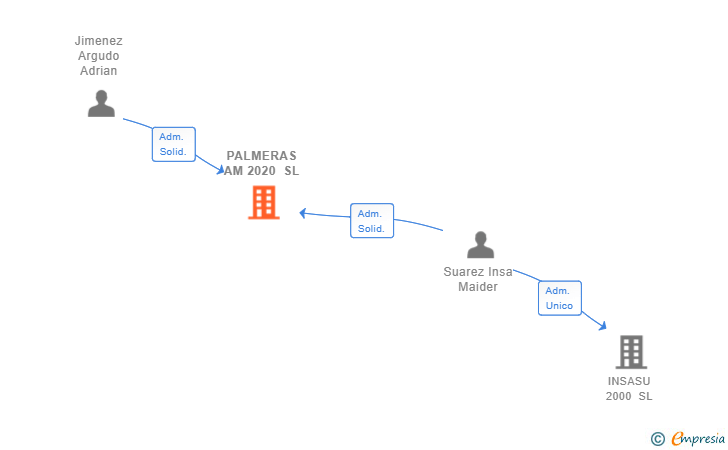 Vinculaciones societarias de PALMERAS AM 2020 SL