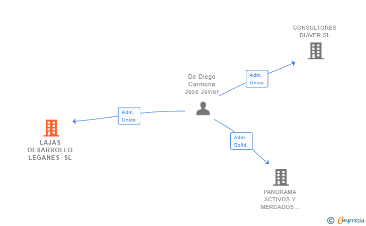 Vinculaciones societarias de LAJAS DESARROLLO LEGANES SL