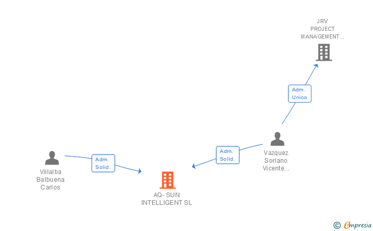 Vinculaciones societarias de AQ-SUN INTELLIGENT SL