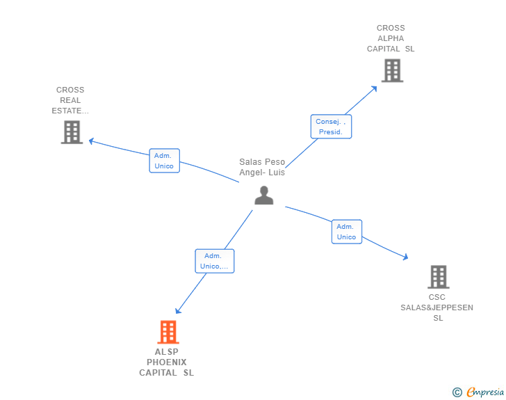 Vinculaciones societarias de ALSP PHOENIX CAPITAL SL