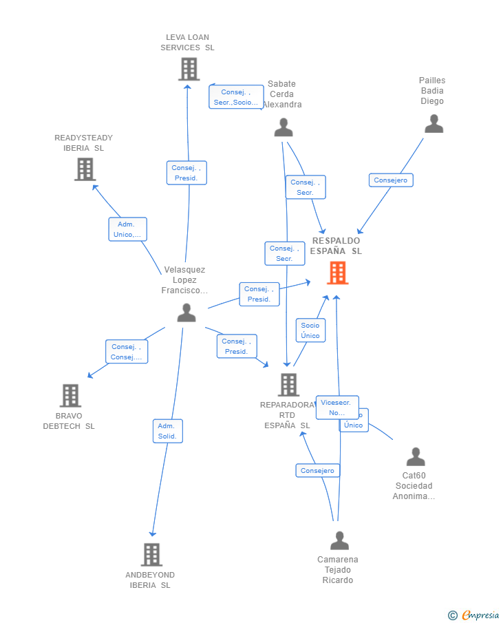 Vinculaciones societarias de RESPALDO ESPAÑA SL