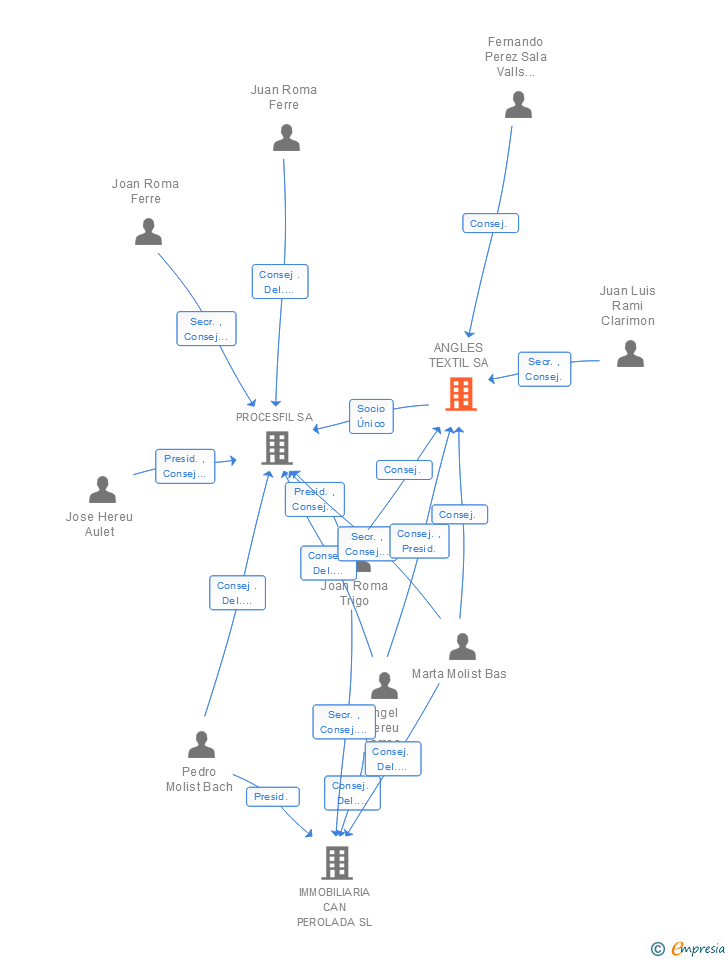 Vinculaciones societarias de ANGLES TEXTIL SA