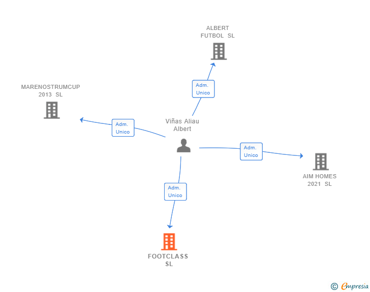 Vinculaciones societarias de FOOTCLASS SL
