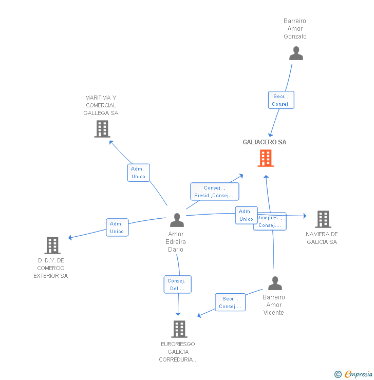Vinculaciones societarias de GALIACERO SA