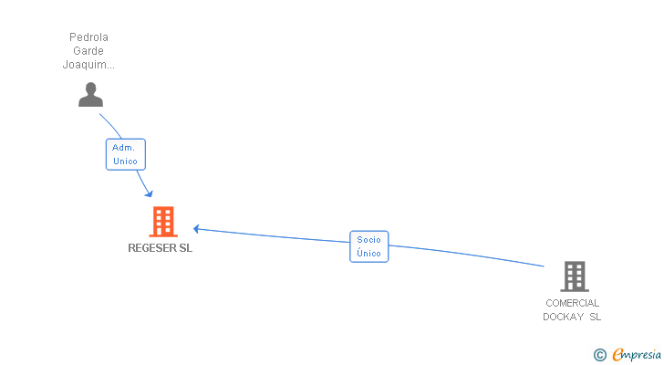 Vinculaciones societarias de REGESER SL