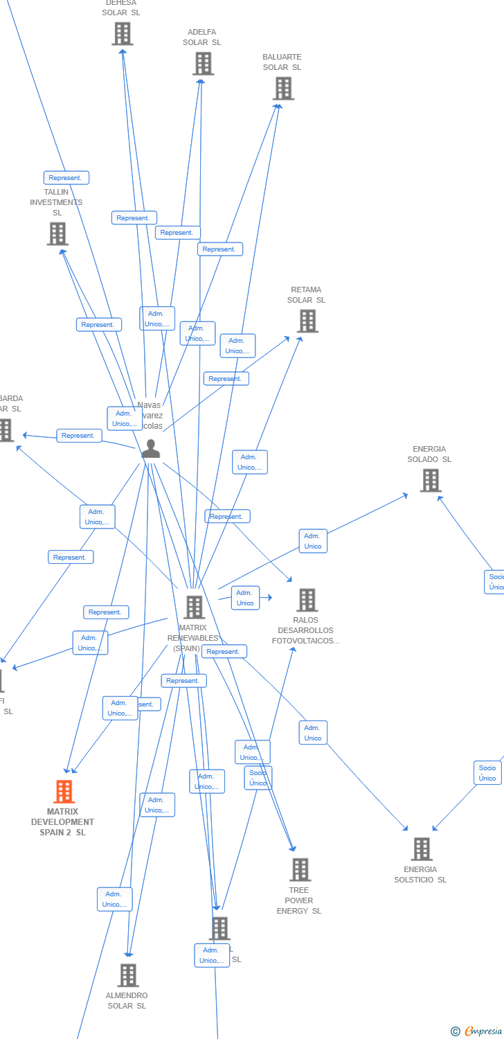 Vinculaciones societarias de MATRIX DEVELOPMENT SPAIN 2 SL