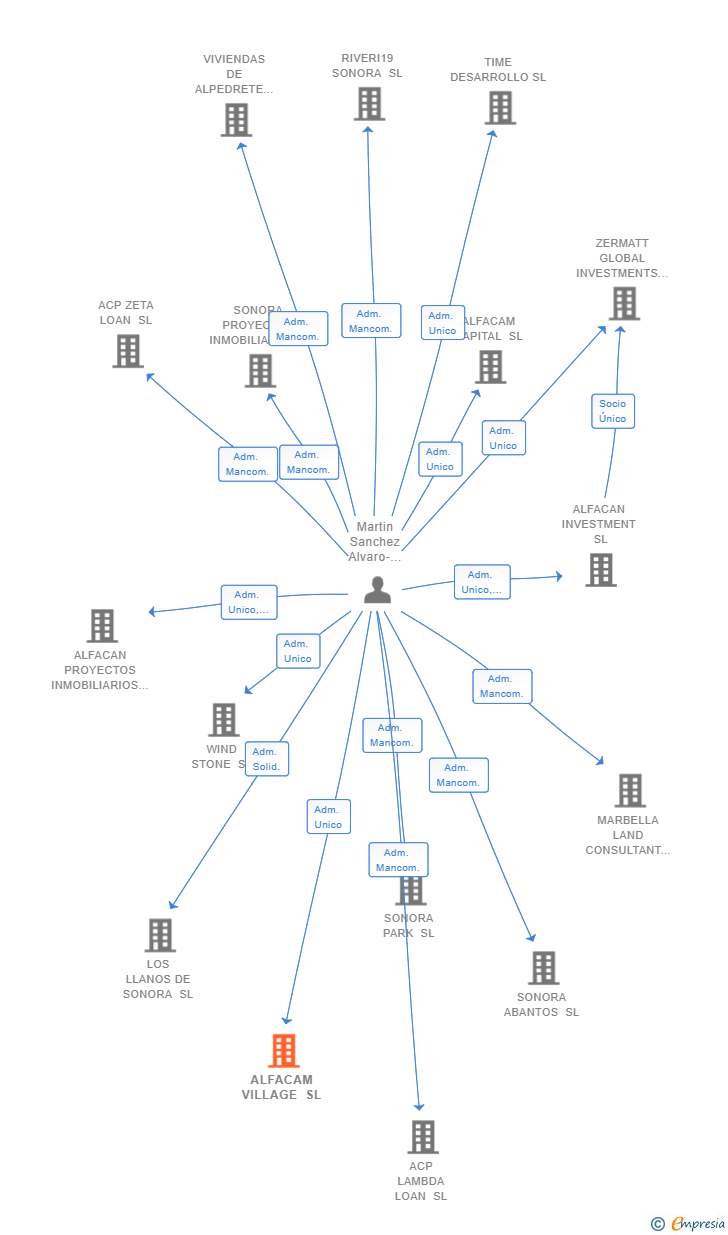 Vinculaciones societarias de ALFACAM VILLAGE SL