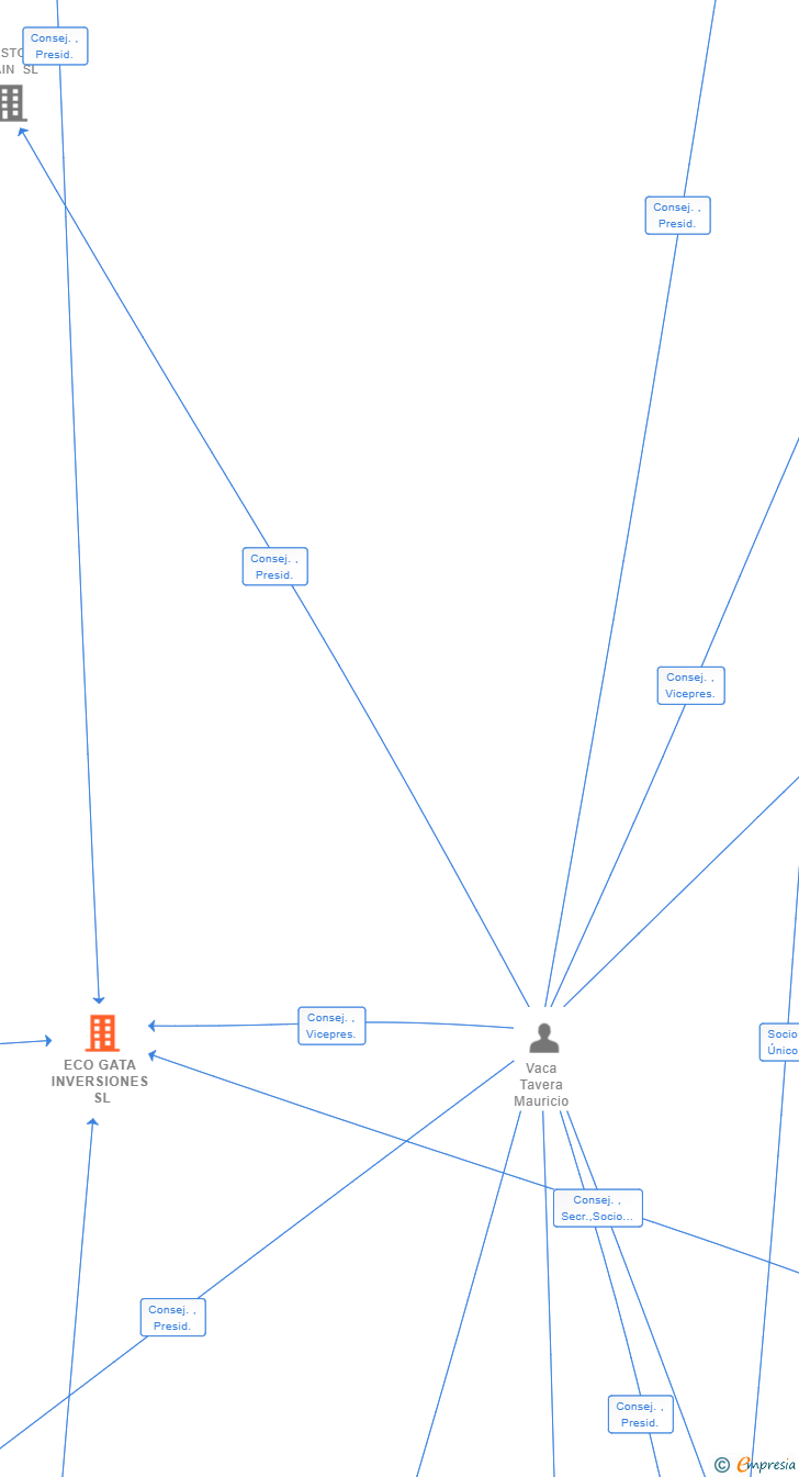 Vinculaciones societarias de ECO GATA INVERSIONES SL