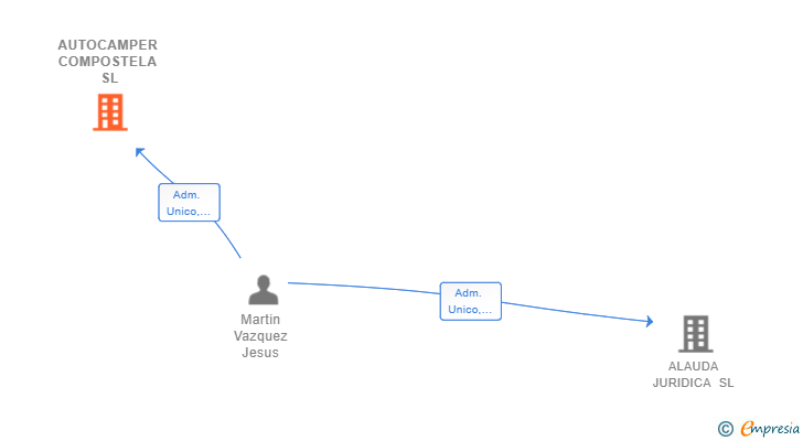 Vinculaciones societarias de AUTOCAMPER COMPOSTELA SL