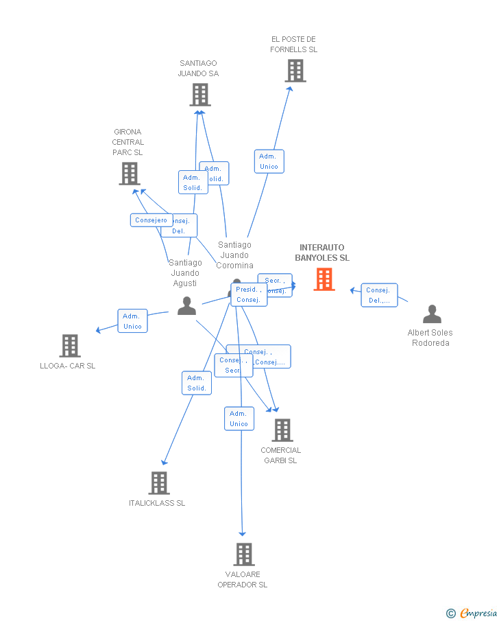 Vinculaciones societarias de INTERAUTO BANYOLES SL