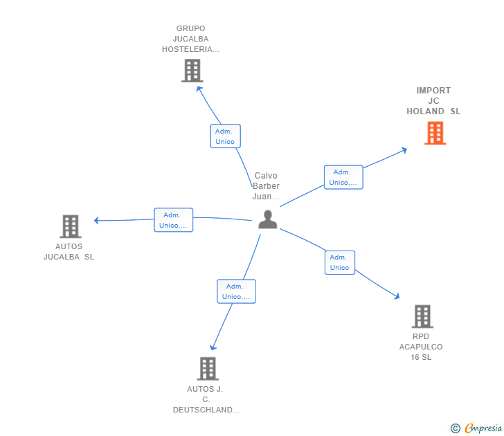 Vinculaciones societarias de IMPORT JC HOLAND SL