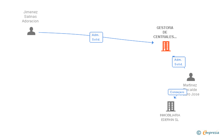 Vinculaciones societarias de GESTORA DE CENTRALES DE RESERVA SL