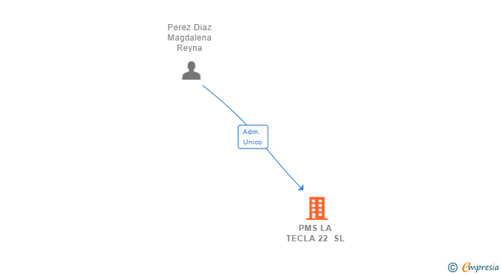 Vinculaciones societarias de PMS LA TECLA 22 SL