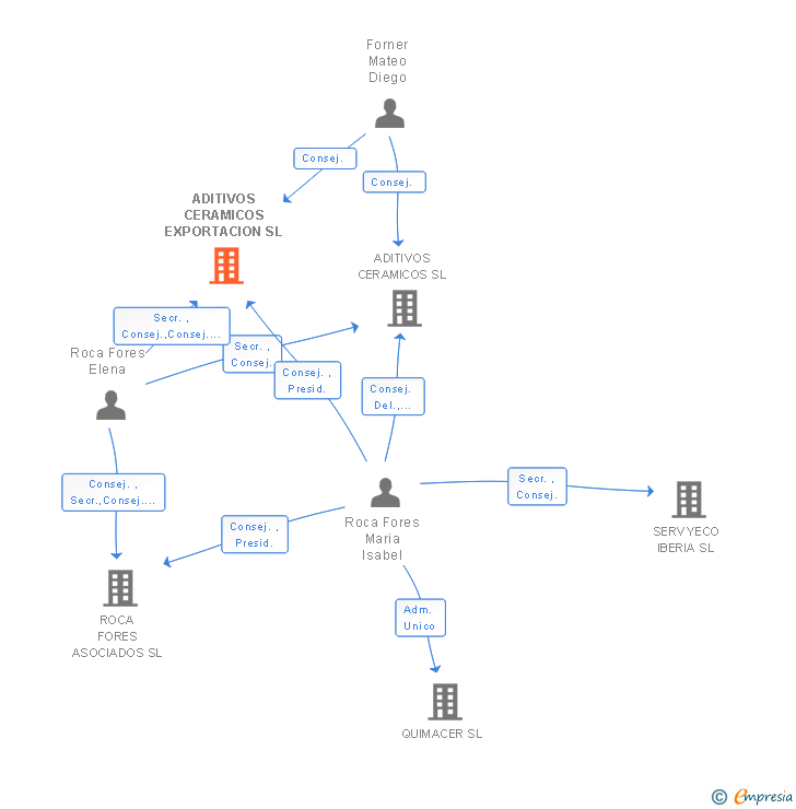 Vinculaciones societarias de ADITIVOS CERAMICOS EXPORTACION SL