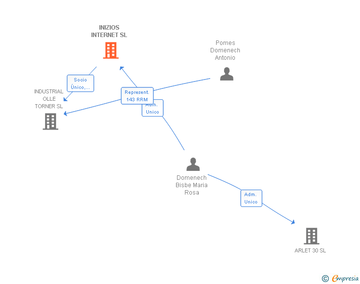 Vinculaciones societarias de INIZIOS INTERNET SL