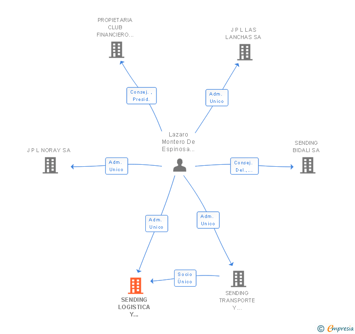 Vinculaciones societarias de SENDING LOGISTICA Y COMUNICACION SL