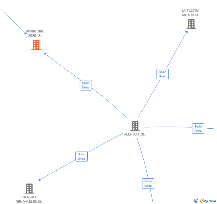 Vinculaciones societarias de MINIHOME 2025 SL