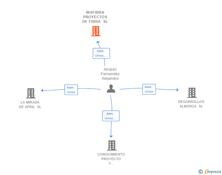 Vinculaciones societarias de INSFIBRA PROYECTOS DE FIBRA SL