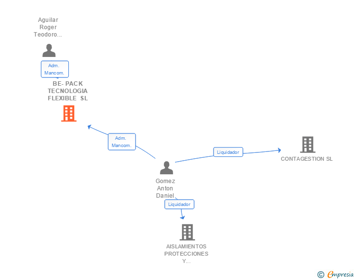 Vinculaciones societarias de BE-PACK TECNOLOGIA FLEXIBLE SL