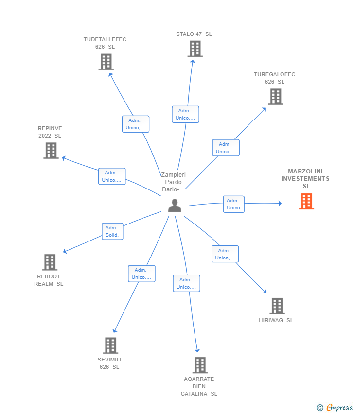 Vinculaciones societarias de MARZOLINI INVESTEMENTS SL