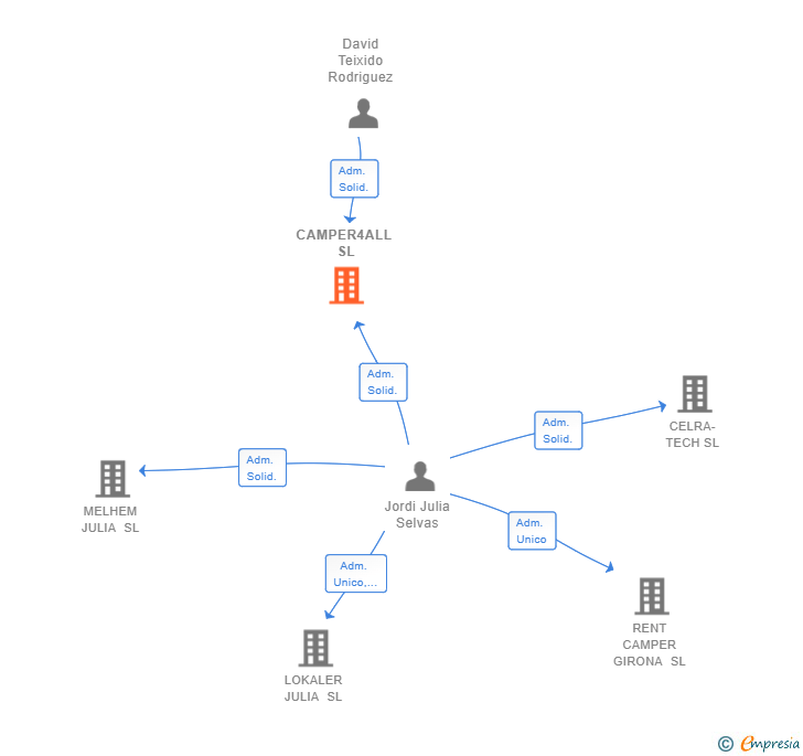 Vinculaciones societarias de CAMPER4ALL SL
