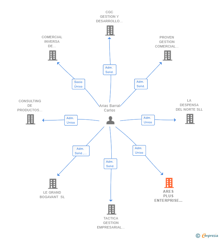 Vinculaciones societarias de ARES PLUS ENTERPRISE SL