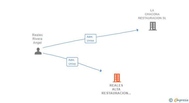 Vinculaciones societarias de REALES ALTA RESTAURACION SL