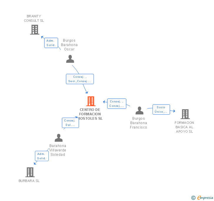 Vinculaciones societarias de GRUPO CDM ESCUELAS PROFESIONALES SL