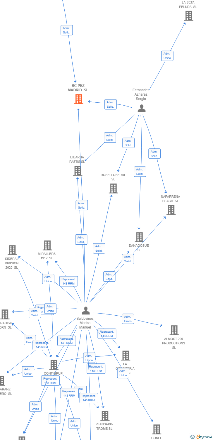 Vinculaciones societarias de BC PEZ MADRID SL