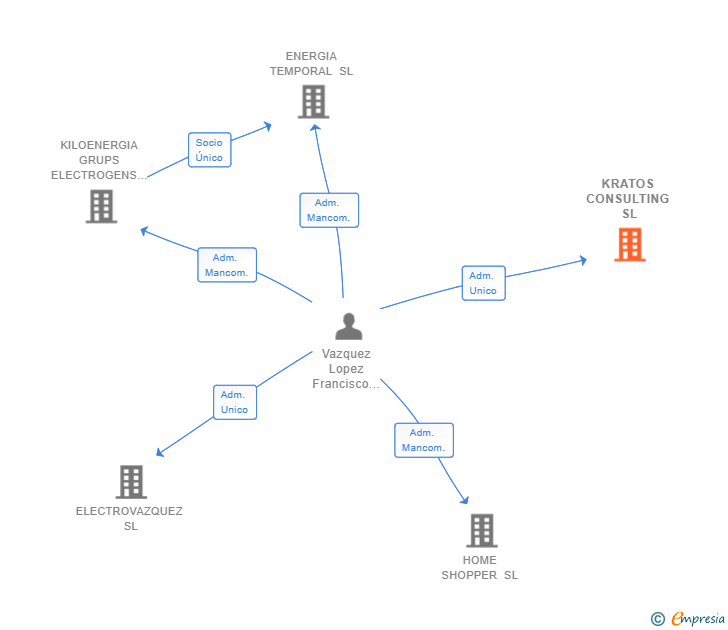 Vinculaciones societarias de KRATOS CONSULTING SL