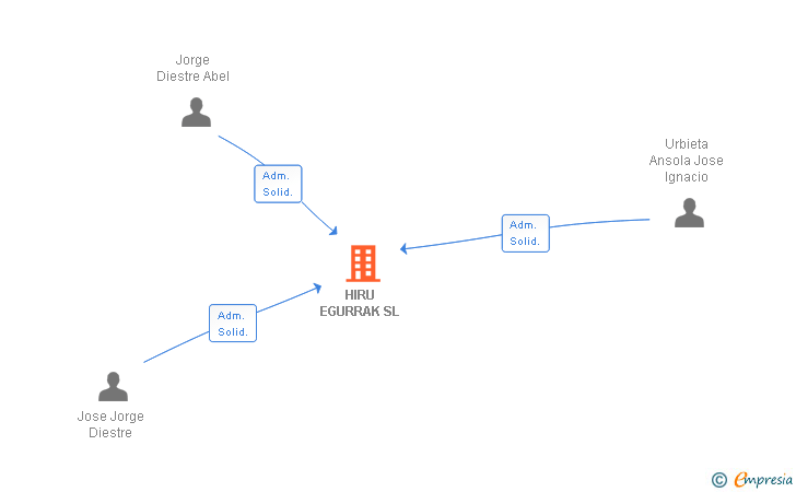 Vinculaciones societarias de HIRU EGURRAK SL