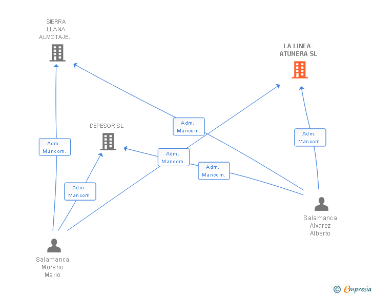Vinculaciones societarias de LA LINEA-ATUNERA SL