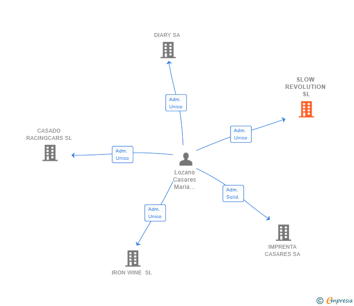 Vinculaciones societarias de SLOW REVOLUTION SL