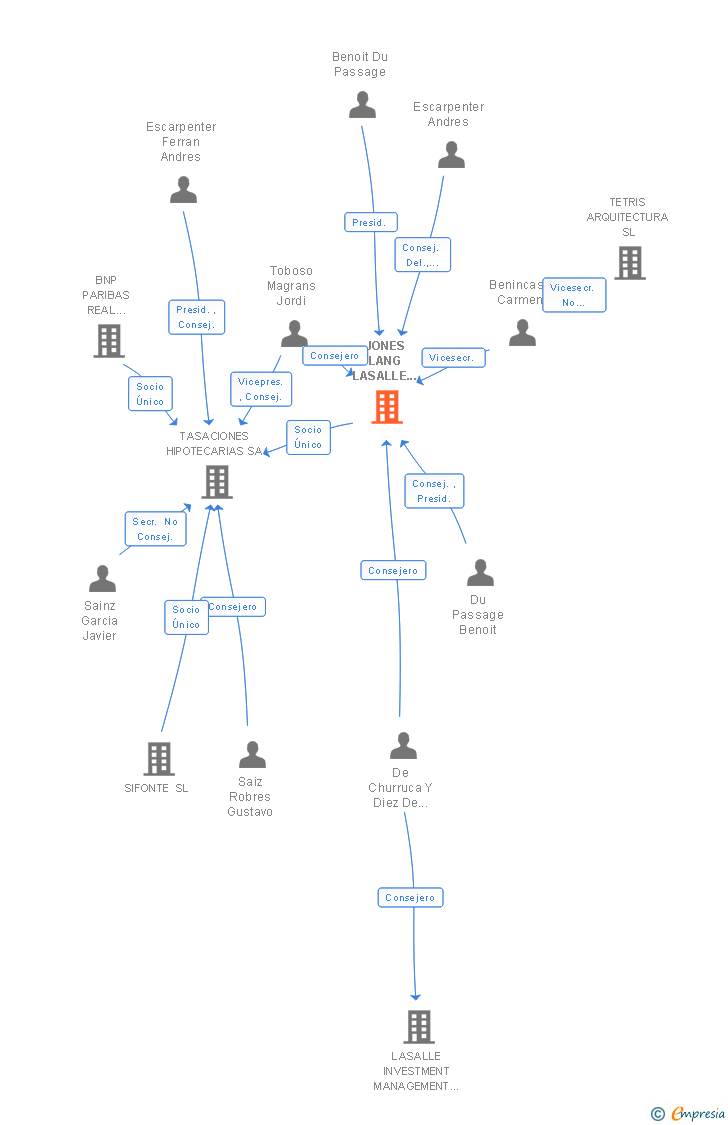 Vinculaciones societarias de JONES LANG LASALLE ESPAÑA SA
