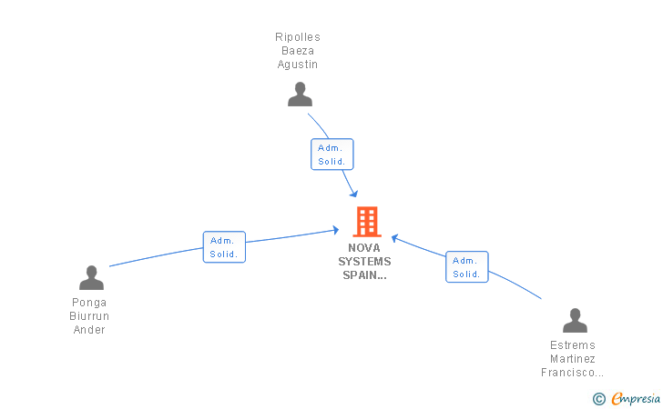 Vinculaciones societarias de NOVA SYSTEMS SPAIN FREIGHT WORLD CLOUD SERVICES SL