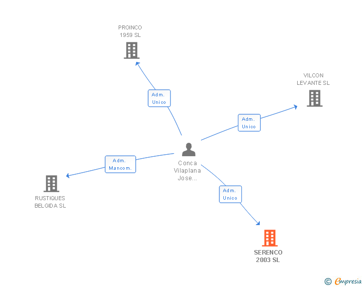 Vinculaciones societarias de SERENCO 2003 SL