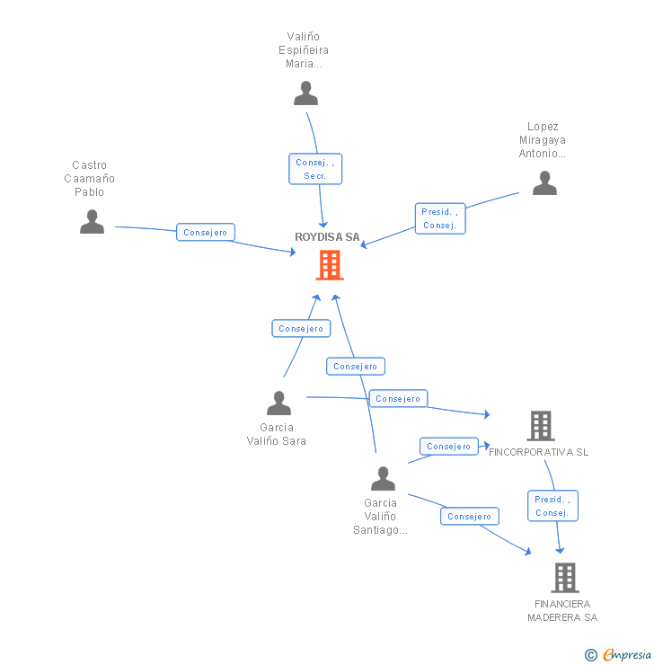 Vinculaciones societarias de ROYDISA SA