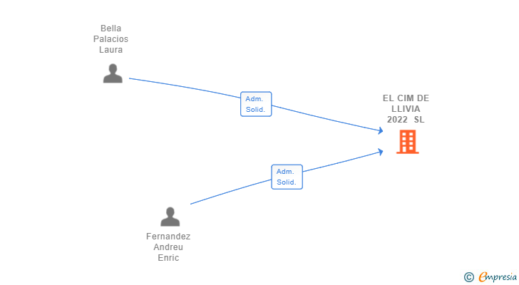 Vinculaciones societarias de EL CIM DE LLIVIA 2022 SL