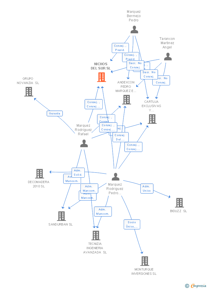 Vinculaciones societarias de MARPALO INVESTMENT GROUP SL