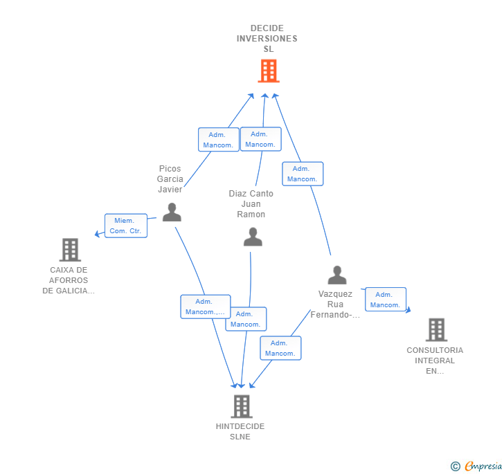 Vinculaciones societarias de DECIDE INVERSIONES SL