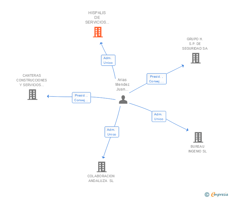 Vinculaciones societarias de HISPALIS DE SERVICIOS INTEGRALES SA (EXTINGUIDA)