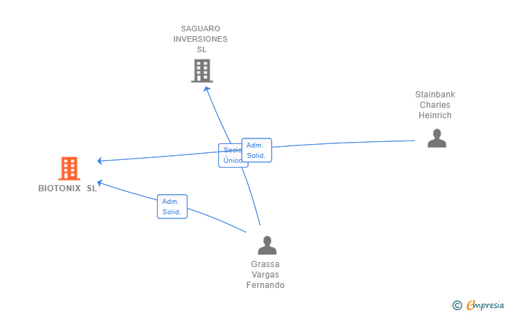 Vinculaciones societarias de BIOTONIX SL