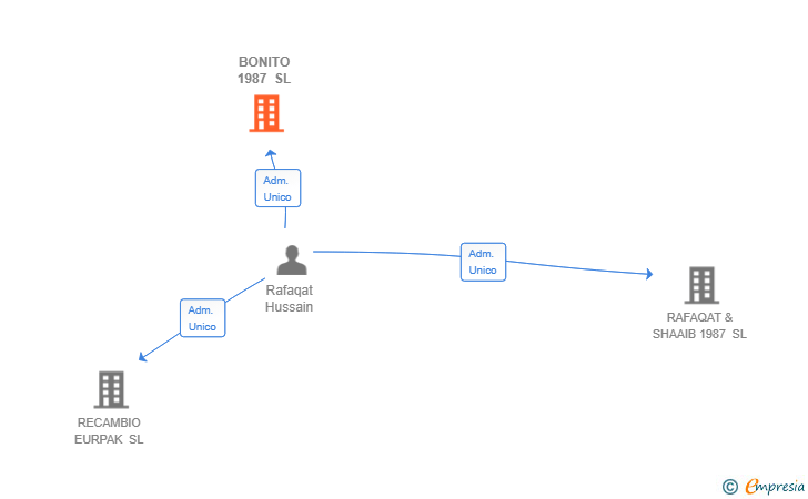 Vinculaciones societarias de BONITO 1987 SL
