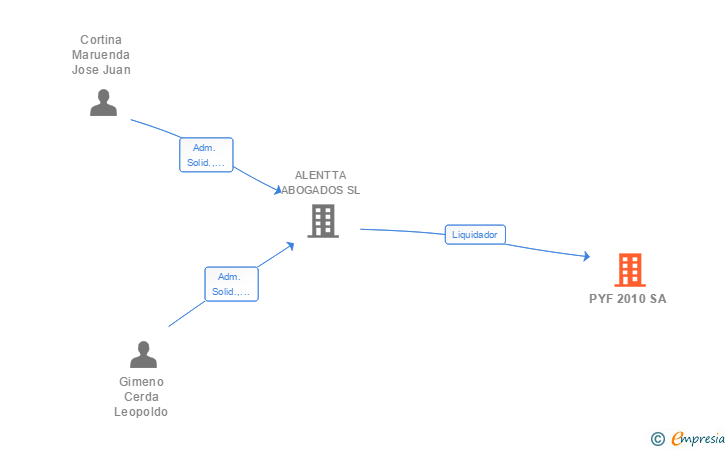Vinculaciones societarias de PYF 2010 SA