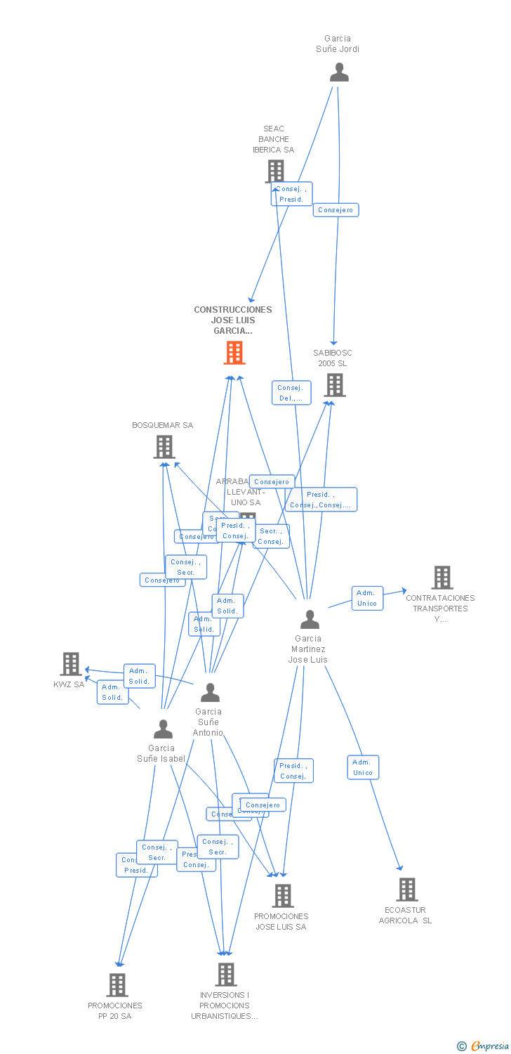 Vinculaciones societarias de CONSTRUCCIONES JOSE LUIS GARCIA MARTINEZ SA