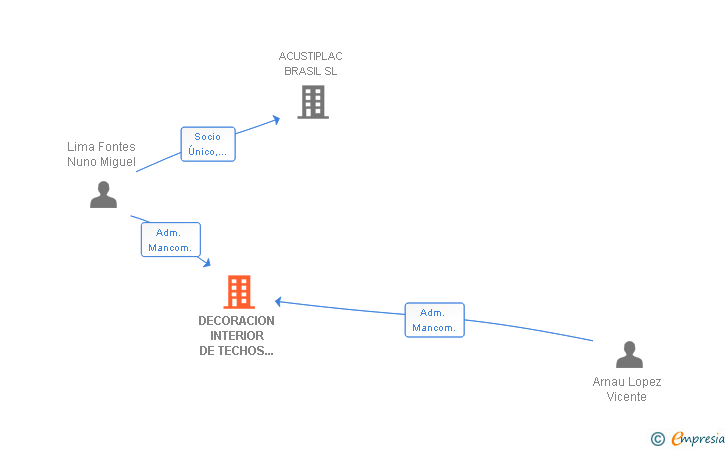 Vinculaciones societarias de DECORACION INTERIOR DE TECHOS VALENCIA SL