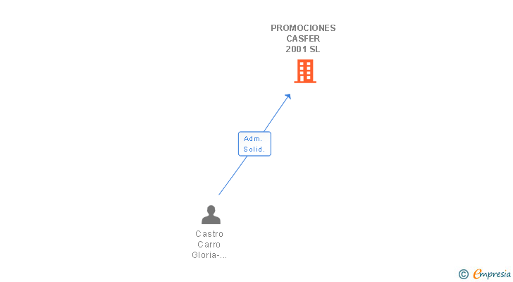 Vinculaciones societarias de PROMOCIONES CASFER 2001 SL