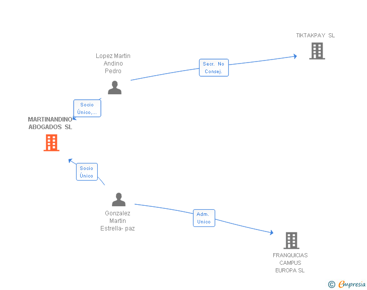 Vinculaciones societarias de MARTINANDINO SL