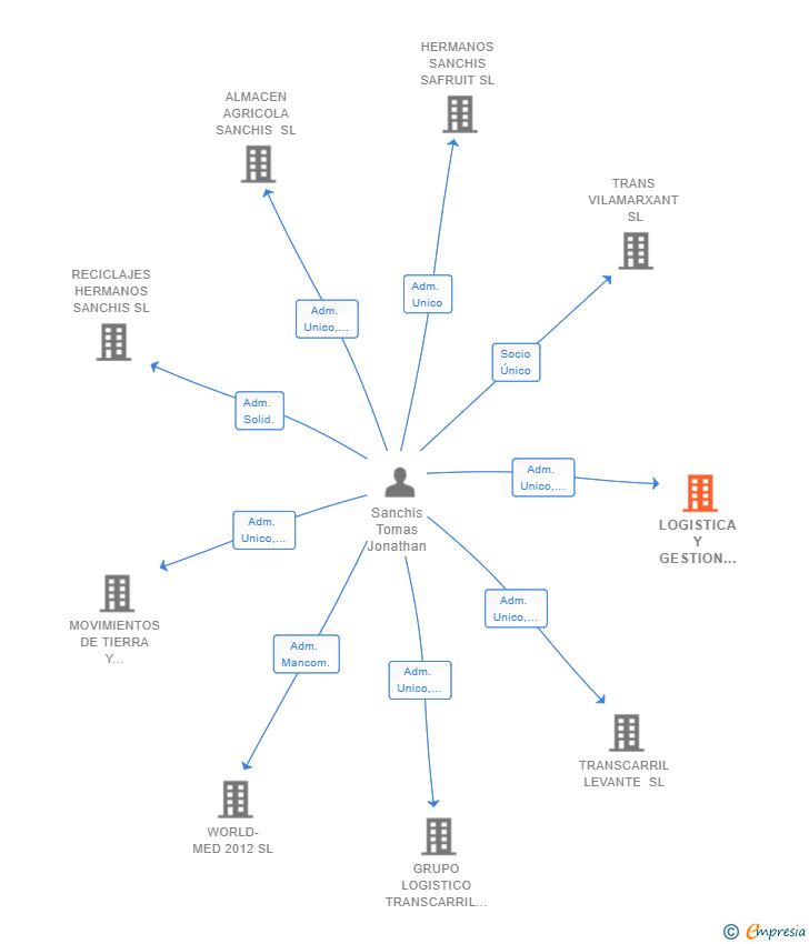 Vinculaciones societarias de SECTOR PRIMARI 2019 SL