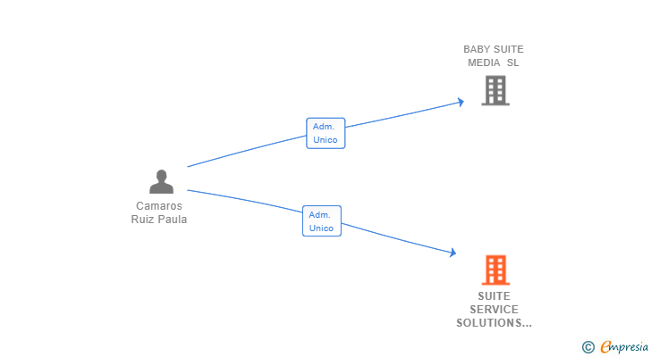 Vinculaciones societarias de SUITE SERVICE SOLUTIONS SL